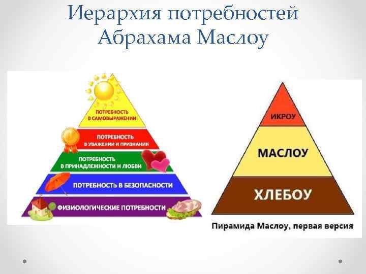 Пирамида потребностей по маслоу презентация