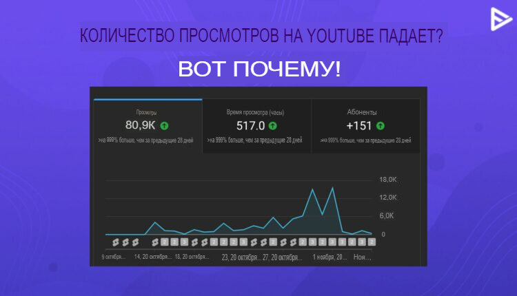 Что со скоростью ютуба