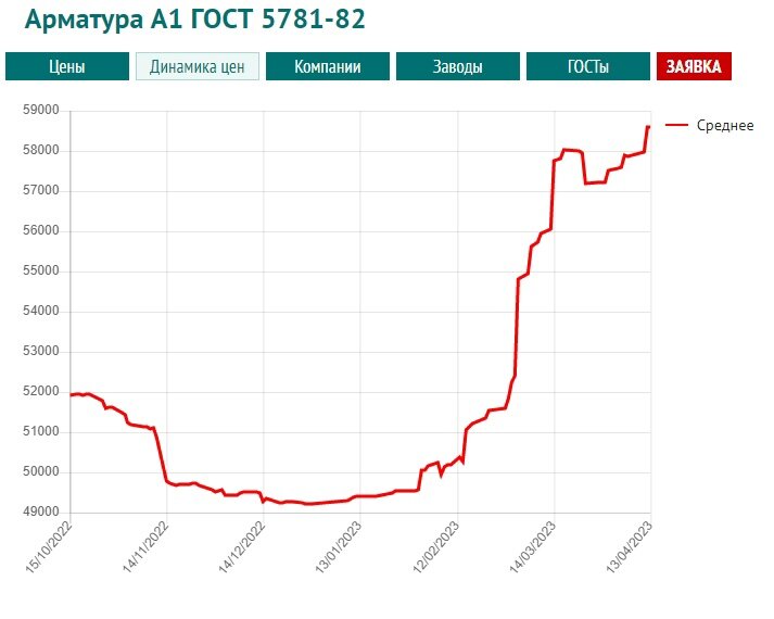 Северсталь акции растут