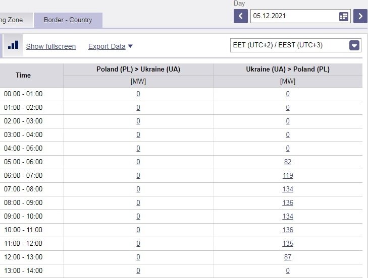 Пример работы перетока по ВЛ 220 кВ Добротворская ТЭС – Замосць 05.12.2021. Как видим – тоже очень стабильно выдавал мощность в коридоре 134-136 МВт в течение 5 часов