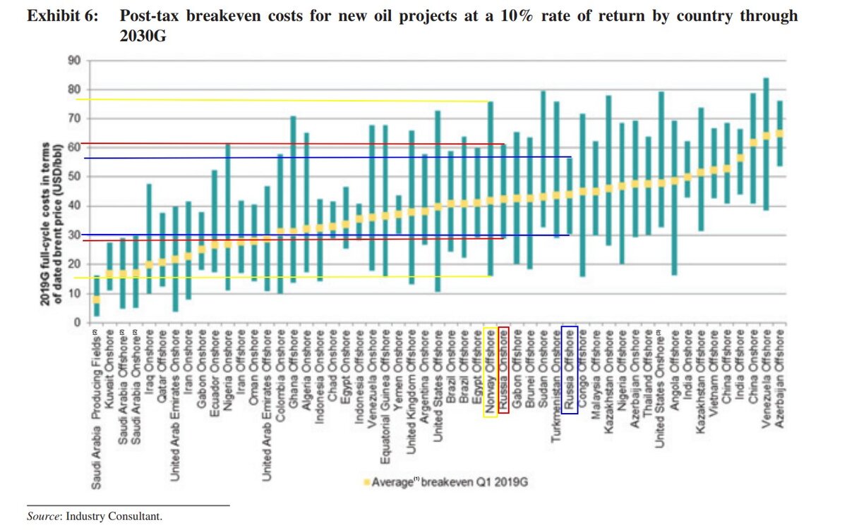 Данные по средней себестоимости добычи нефти, взятые из доклада, сделанного для своего первичного публичного размещения акций Национальной нефтяной компания Саудовской Аравии "Saudi Aramco".