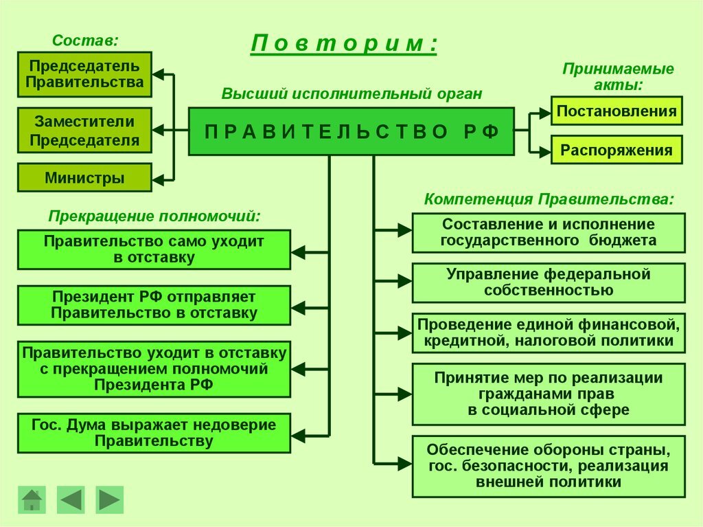 Правительство РФ структура и полномочия. Полномочия правительства РФ схема и таблица. Правительство РФ структура и полномочия схема. Компетенция правительства РФ схема.