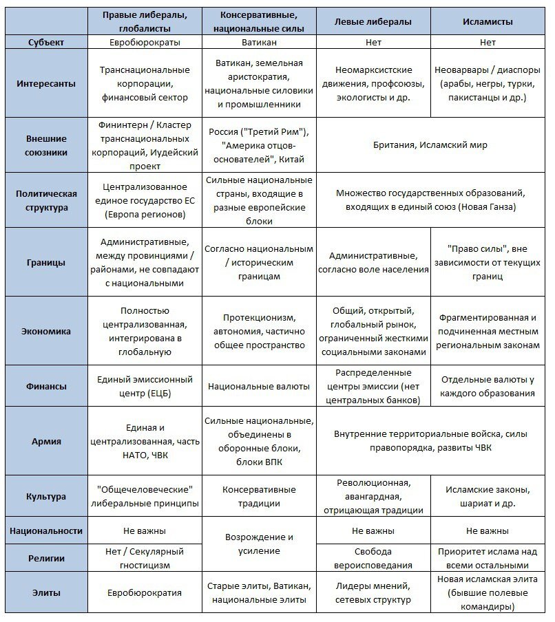 Субъектные силы в Европе в ближайшие 10-15 лет.