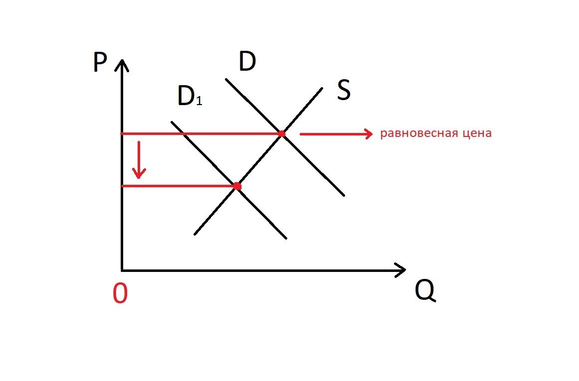 P - цена, Q - количество товаров или услуг. S - предложение, D - спрос. На графике изображено изменение спроса.