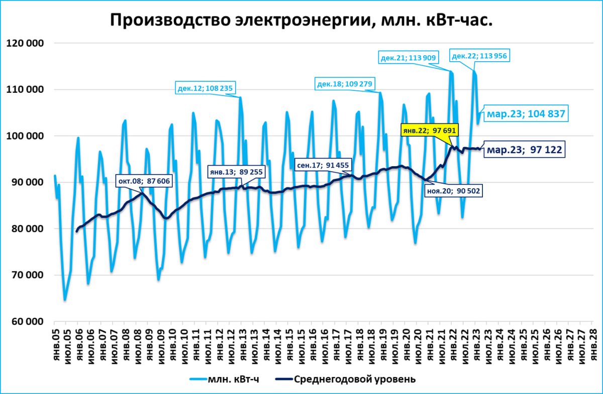 Динамика мирового производства электроэнергии. ВВП России 2023 график. График. График роста. Производство электроэнергии.