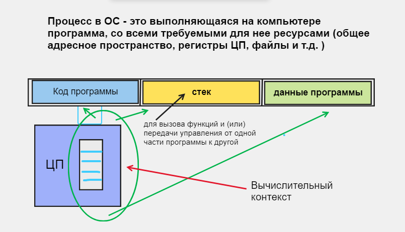 Процесс в ОС. Статья от Marpa3D