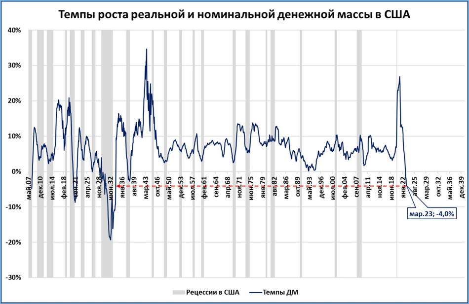 В России в ряде секторов (промпроизводство) рост начался уже в марте