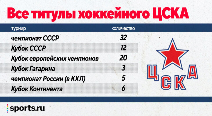 Кхл расписание кубка гагарина 2023. Хк ЦСКА чемпион 2023. Чемпионы КХЛ по годам. Хоккей ЦСКА обладатель Кубка Гагарина 2023. КХЛ обладатели Кубка Гагарина по годам.