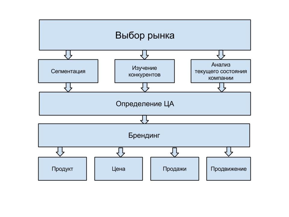 Что же представляет собой такое модное сегодня понятие, как маркетинговая стратегия? Это важная составляющая общей стратегии компании, в которой идет описание того, как можно добиться увеличения продаж и доходов от них, располагая заранее известными ресурсами. Это общее определение, которое в каждом конкретном случае будет иметь индивидуальные черты. Нужно четко понимать, что разработка маркетинговой стратегии предприятия общественного питания будет разительно отличаться от разработки такой стратегии для обувной фабрики.