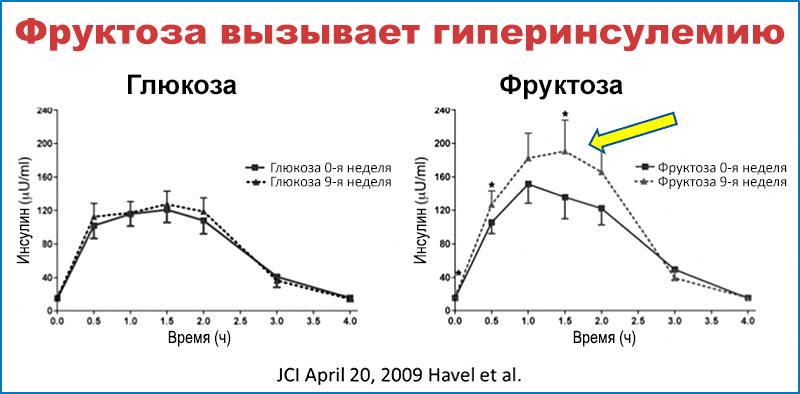 https://lchf.ru/fruktoza-i-ozhirenie-pecheni-pochemu-sahar-yavlyaetsya-yadom/