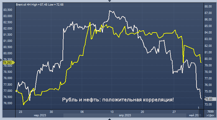 Нефтяной 45. Курс нефти. Курс доллара к рублю. Почему рубль дешевеет. Курс доллара падает.