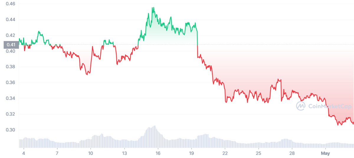 Ежемесячный график цен AGIX | Источник: CoinMarketCap