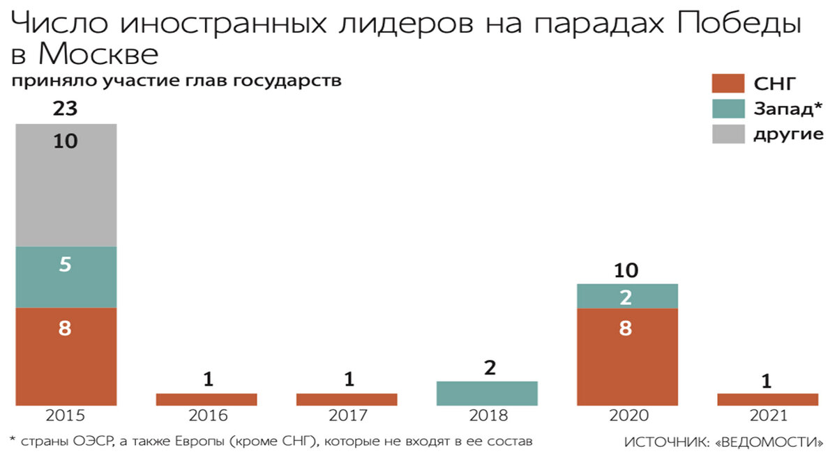 численность иностранных лидеров на парадах Победы в разные годы