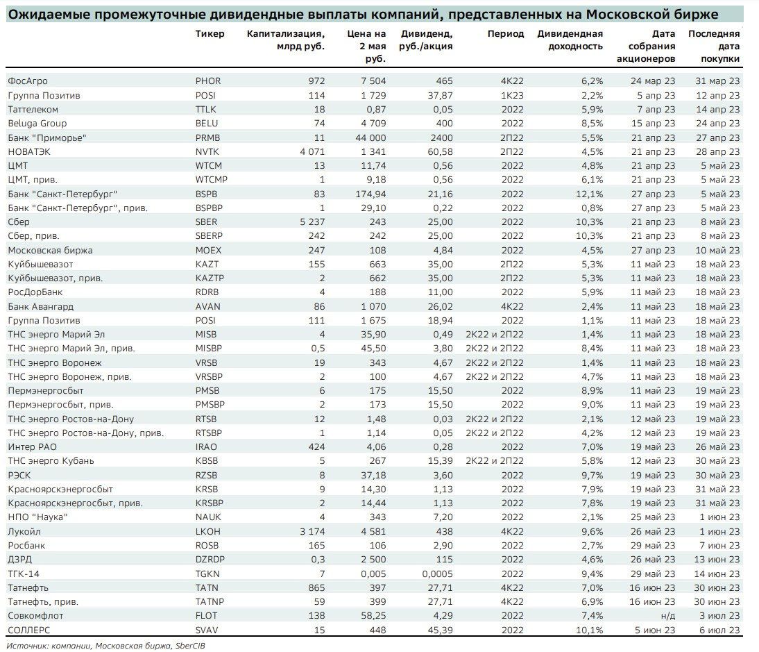 Дивиденды российских компаний в 2023