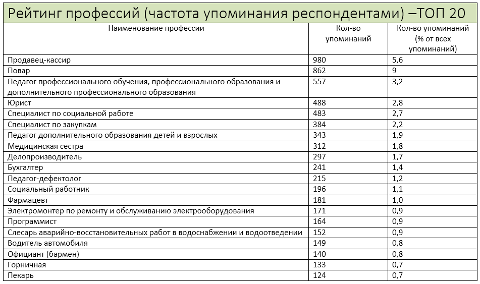 Самые востребованные профессии сегодня и завтра проект по обществознанию