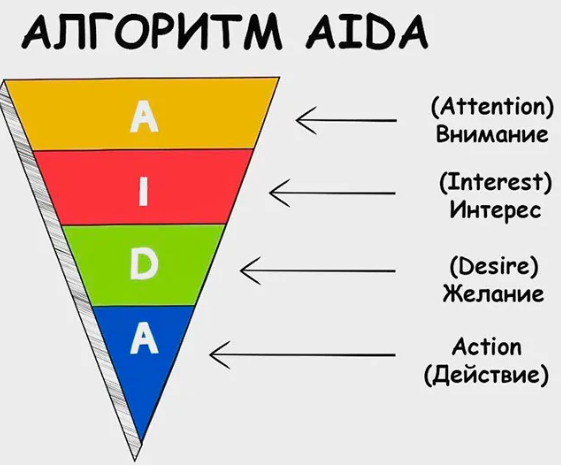 Этот метод является одним из наиболее эффективных при создании продающего оффера. В данной статье мы рассмотрим каждый шаг AIDA и изучим, как его использовать для создания продающего описания продукта или услуги.