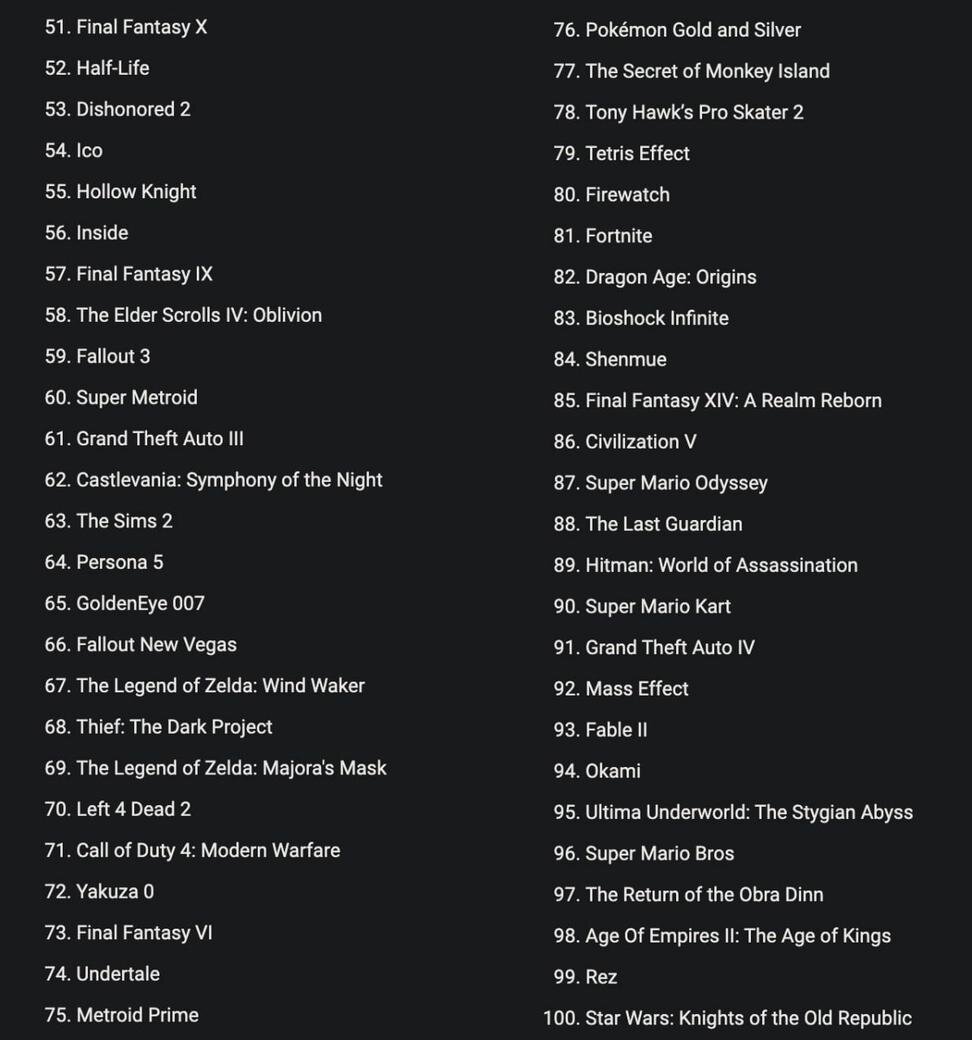 Чарты места топ. Список топ игр 2024. Новый тир лист. Топ популярных игр 2022. Список топ игр 2024.