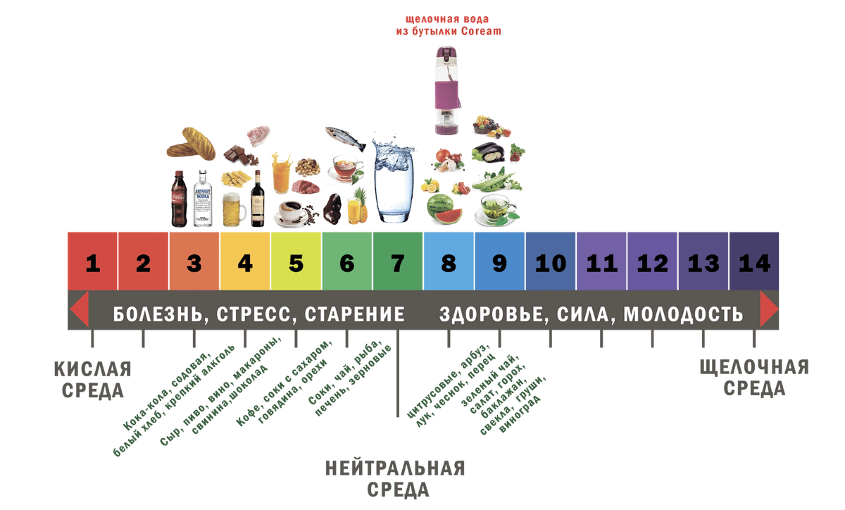 Лимон кислый или щелочной. Кислотно-щелочной баланс шкала PH. Кислотно-щелочной баланс организма таблица. Показатель кислотности растворов PH.