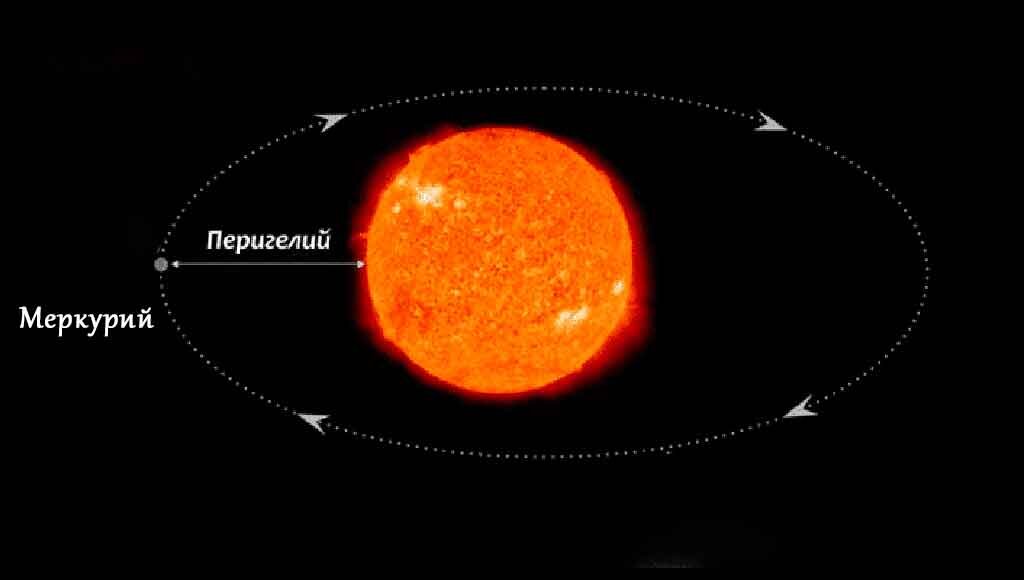 Ближайшая к солнцу точка называется