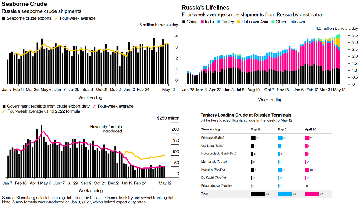 Инфляция в 2022 декабрь. Графики статистика. Импорт нефти. Росстат ноябрь 2022. Росстат ноябрь 2022.