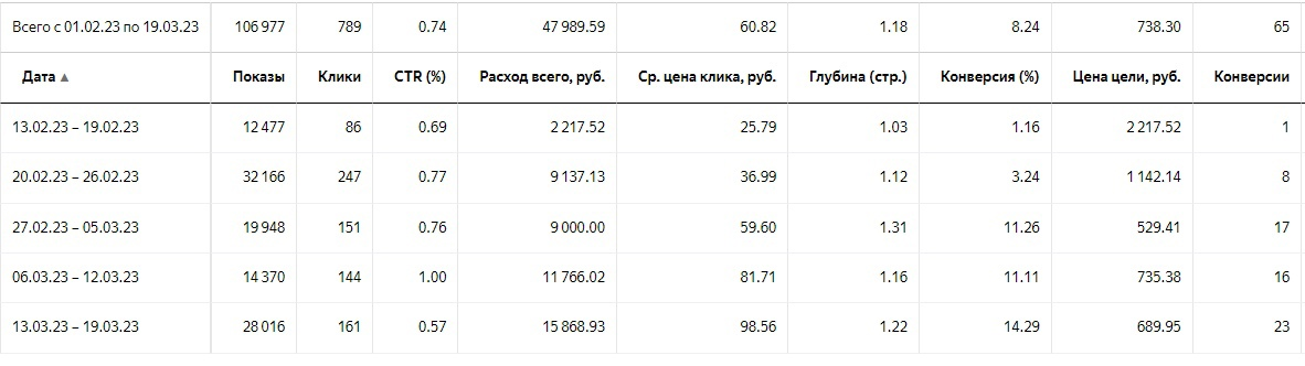 Первая РСЯ кампания.