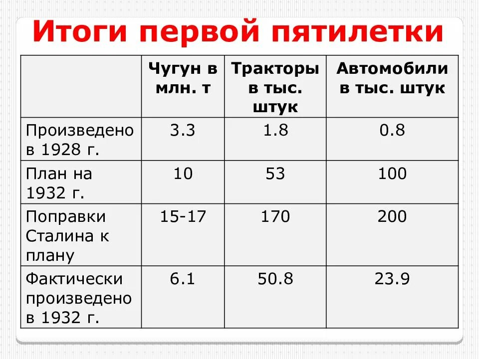 Планы пятилетки в ссср