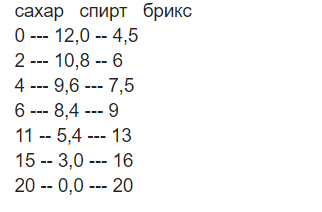 Ключевые точки для браги с 20-ю кг сахара. Для большего или меньшего количества сахара точки другие!!!