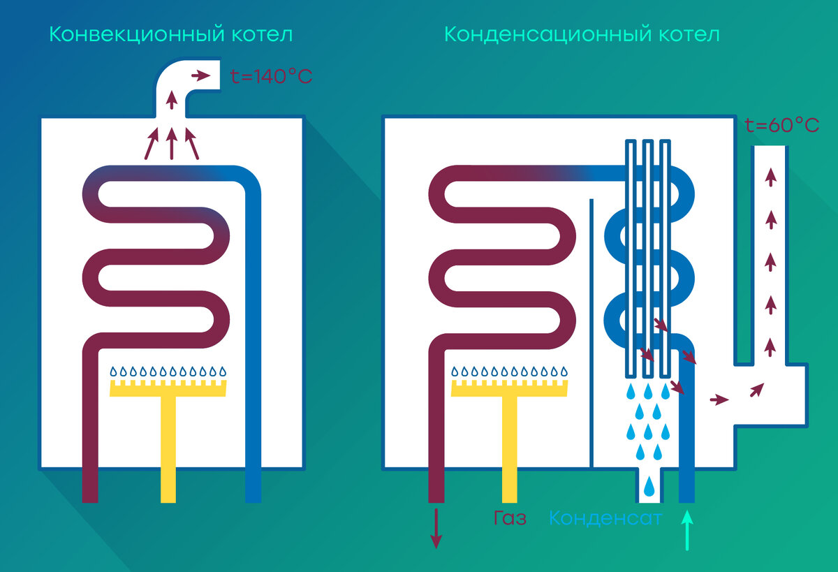 Конденсационные котлы отопления