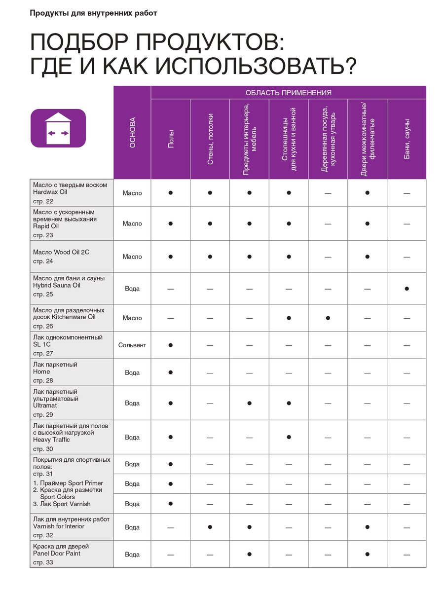 Таблица подбора продуктов по назначению