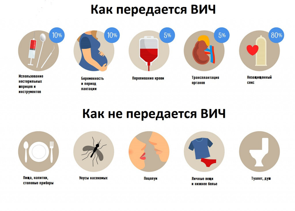 Краткая памятка путей передачи ВИЧ