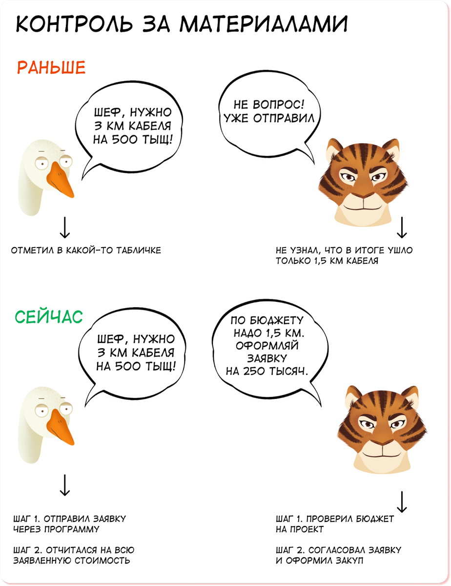 Учет материалов стал прозрачным, на материалы выделяется бюджет, который соответствует этапу проекта, а не на глаз