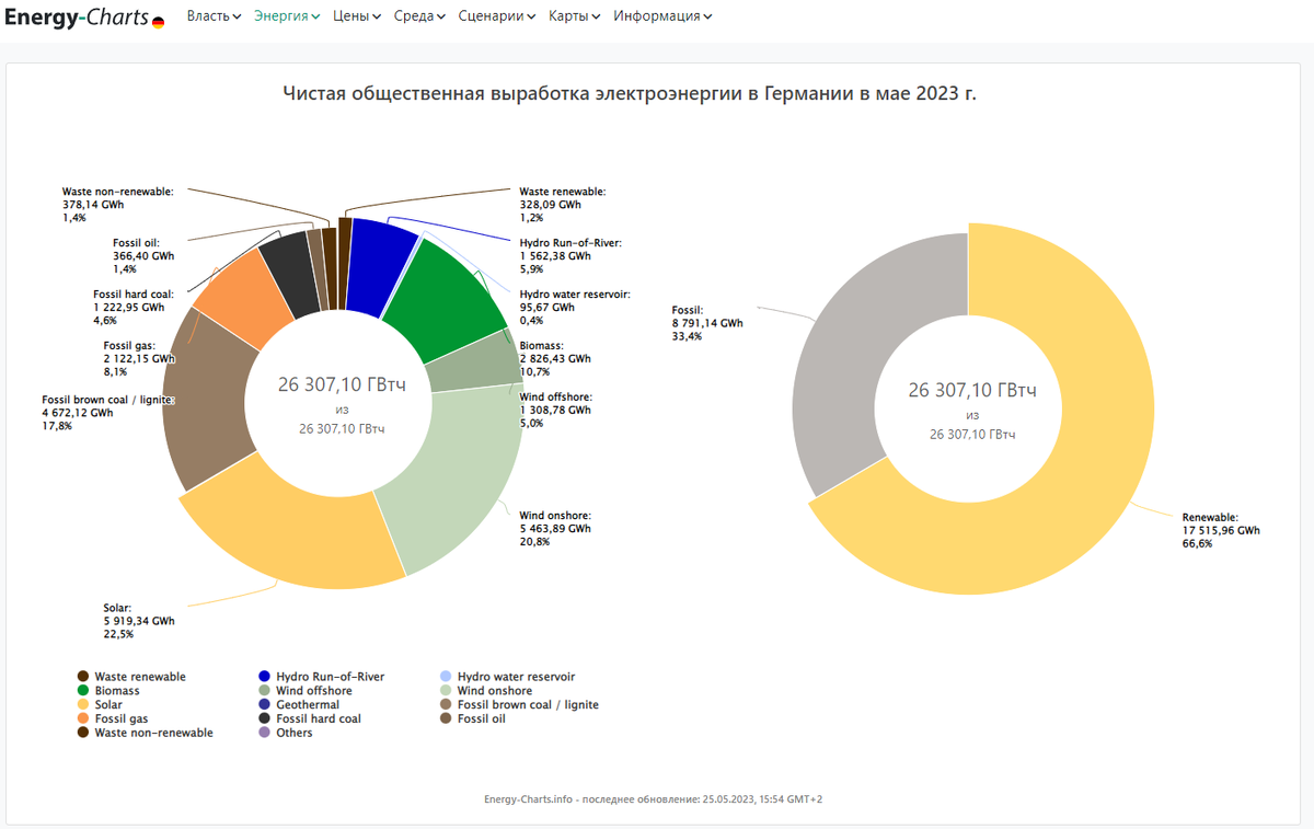 Energy charts. Возобновляемые источники энергии в мире.
