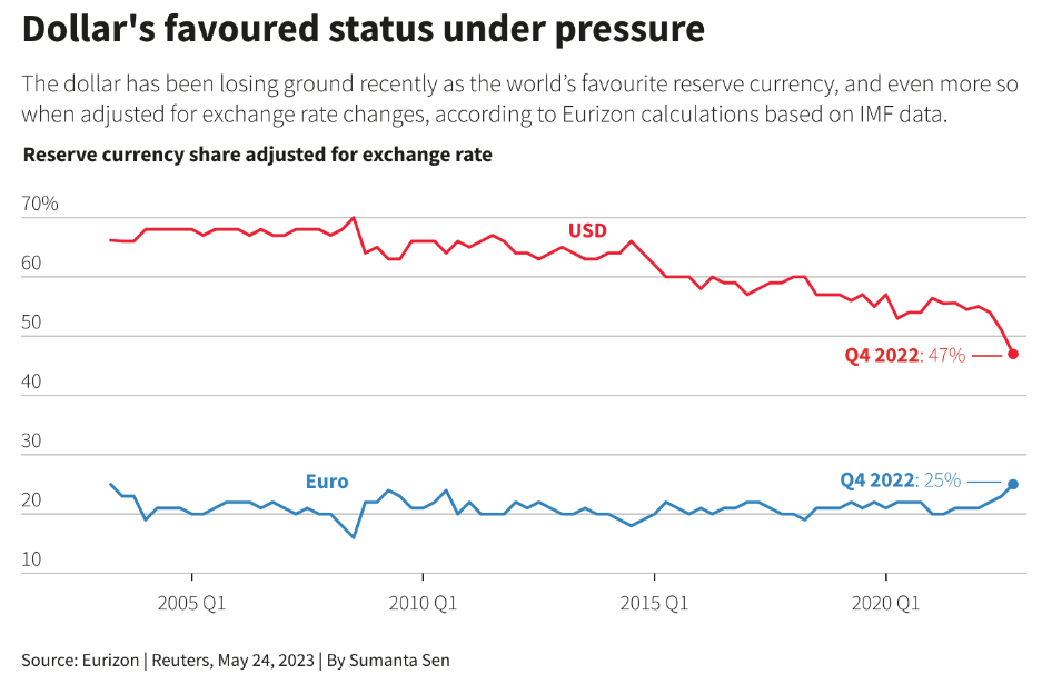 Статистика, графики, новости - 29.05.2023