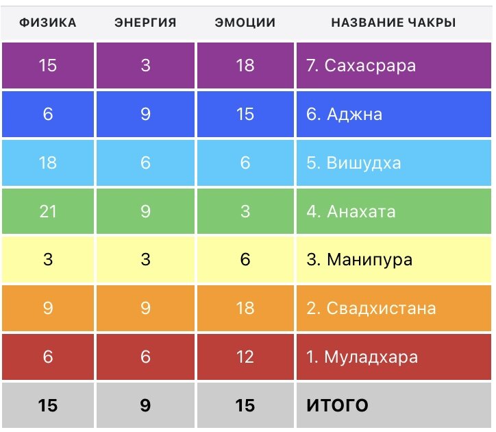 Карта здоровья чакры расшифровка