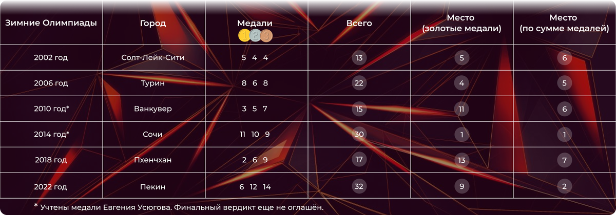 Выступление российской сборной на последних зимних Олимпиадах