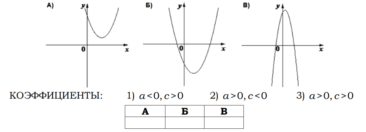 На рисунках изображены y ax2 bx c. Графики математика 9 класс. Парабола №11 ОГЭ. Парабола №11 ОГЭ по коэффициентам.