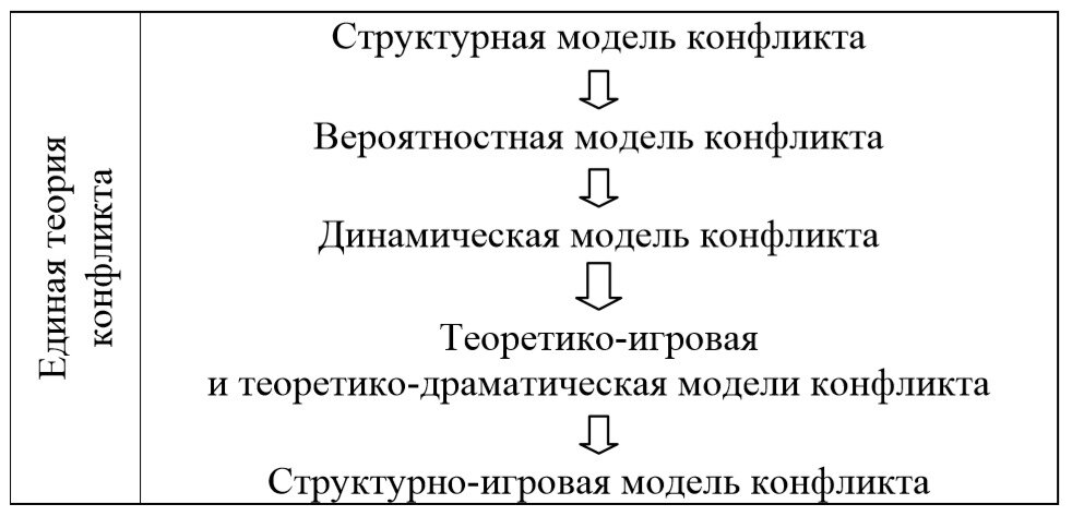 Иллюстрация-1. Единая теория конфликта.