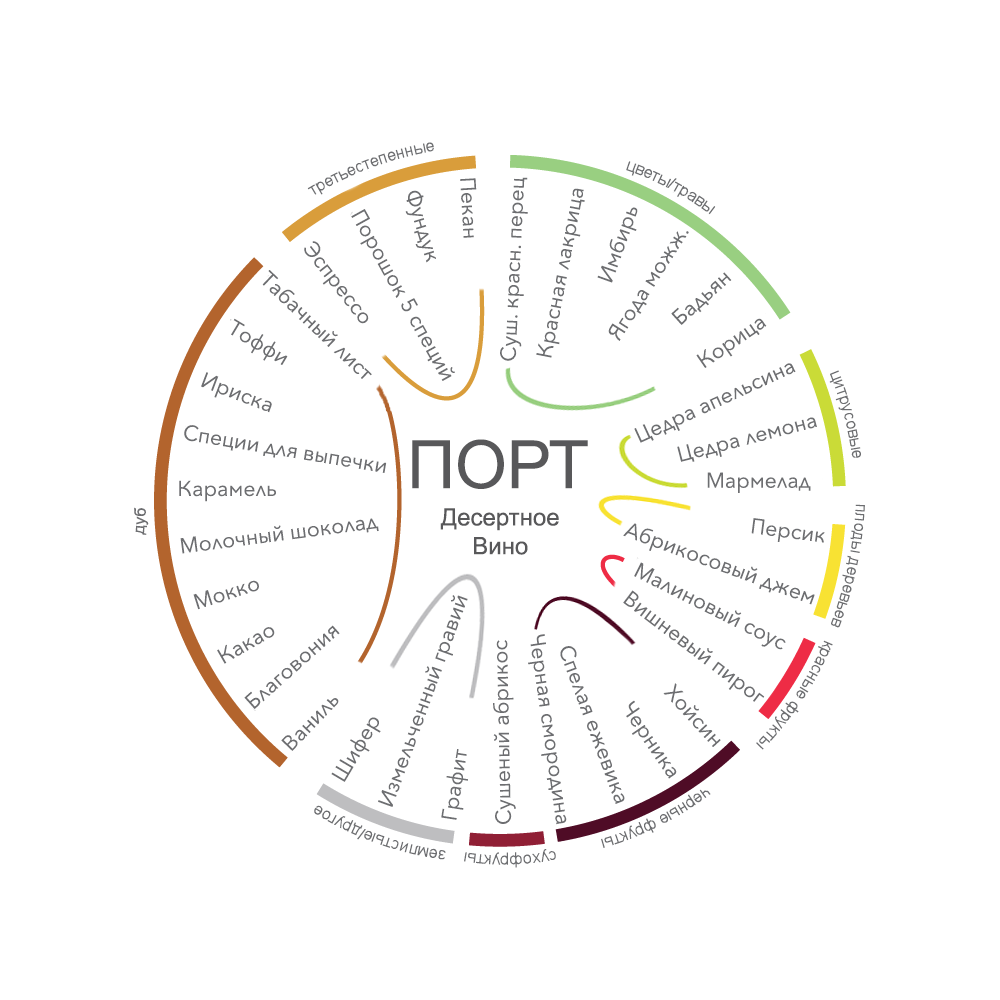 9 основных стилей вина Gordian "wine library" Дзен