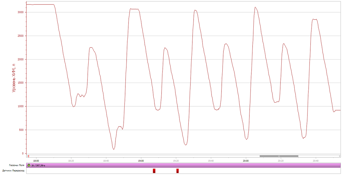 График уровня раствора в цистерне опрыскивателя. Информационные полосы: поле, на котором идёт внесение, срабатывание датчика расхода сверх норматива.