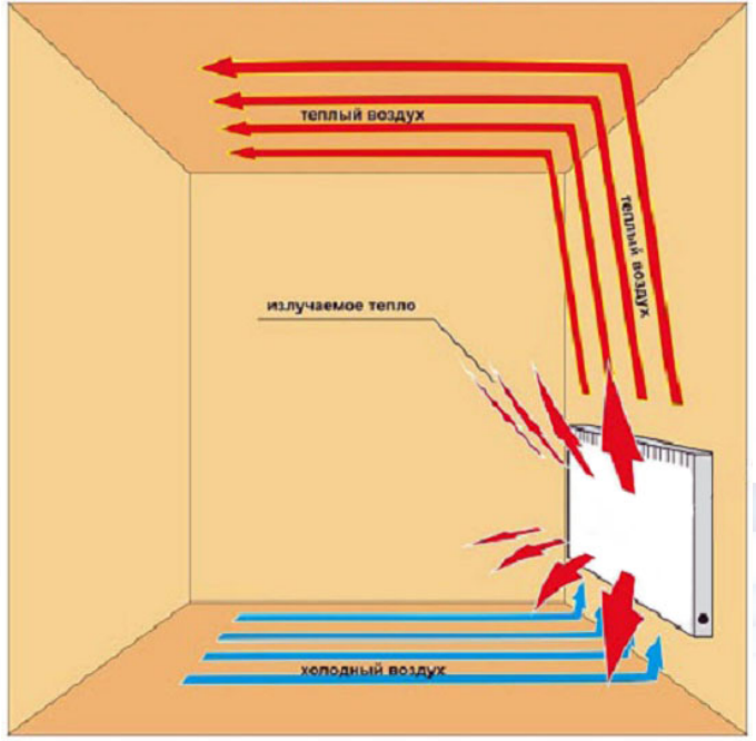 Какая температура обогреватель. Движение теплого и холодного воздуха в комнате. Циркуляция воздуха в квартире. Конвекционные потоки воздуха. Потоки воздуха в квартире.
