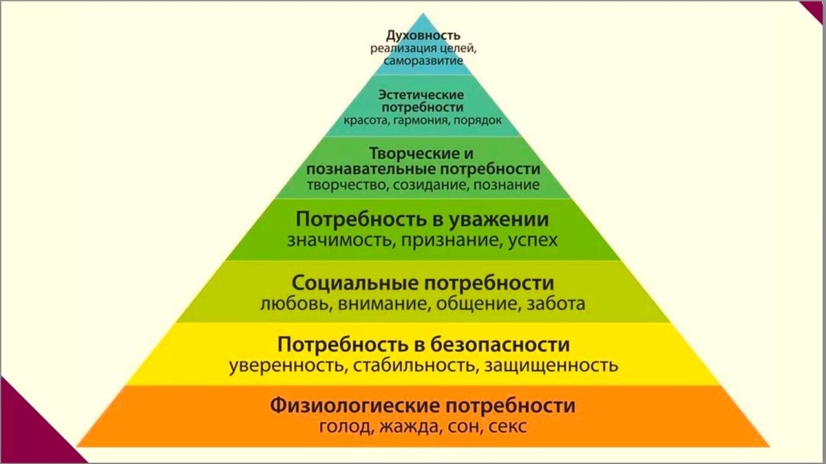 Пирамида Маслоу (взято из открытых источников)