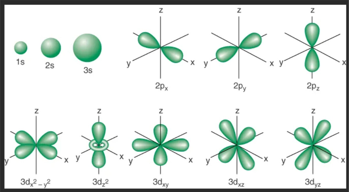 S p na f o. Электронные орбитали атома водорода. Форма 2s орбитали. S орбиталь p орбиталь d орбиталь. Формы орбиталей s p d f.