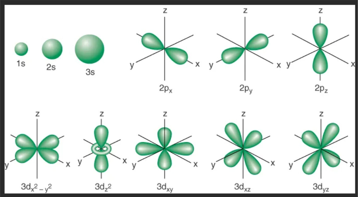 S орбиталь p орбиталь. Электронные орбитали атома водорода. Форма 2s орбитали. S орбиталь p орбиталь d орбиталь. Формы орбиталей s p d f.