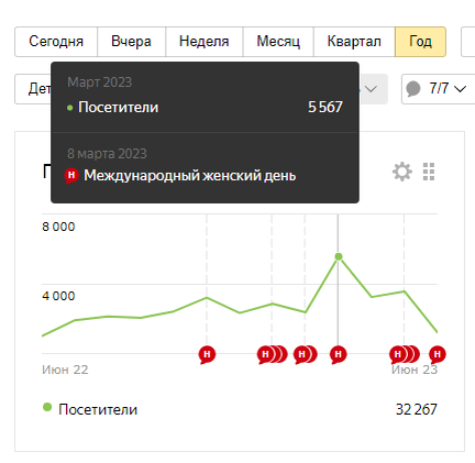 Резкий всплеск посещаемости сайта - признак атаки ботов особенно в выходные и праздники