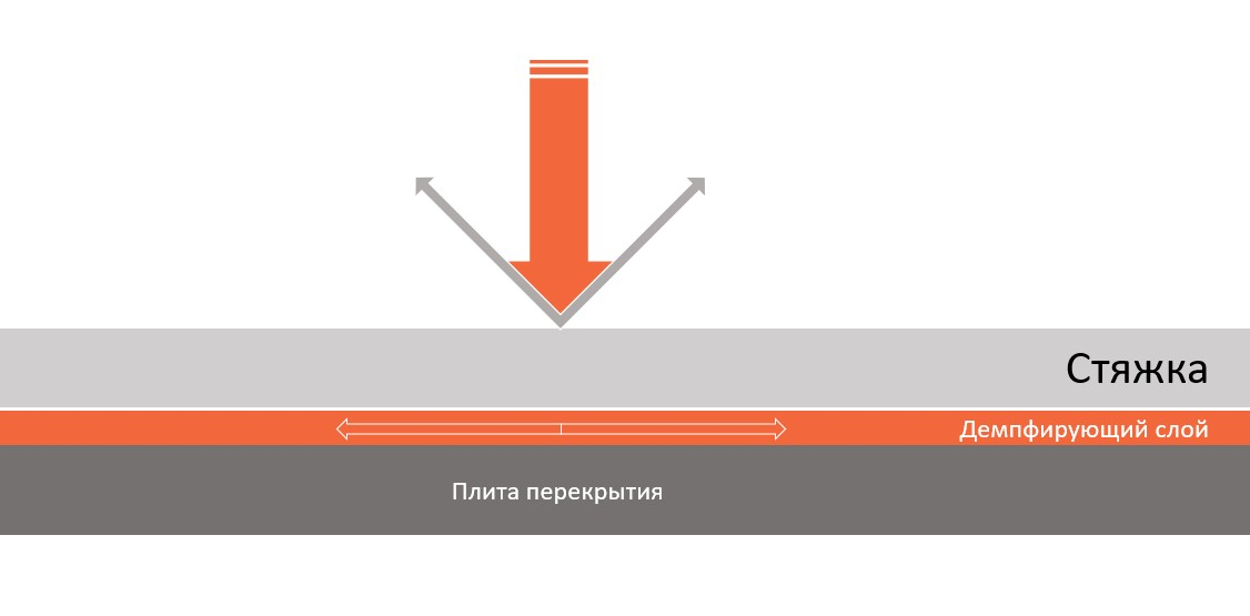 Техносонус звукоизоляция пола в квартире