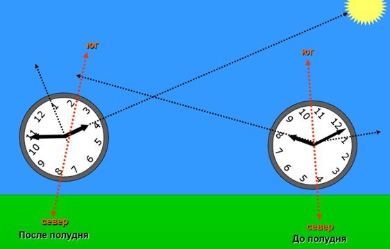 Какая сторона горизонта будет справа