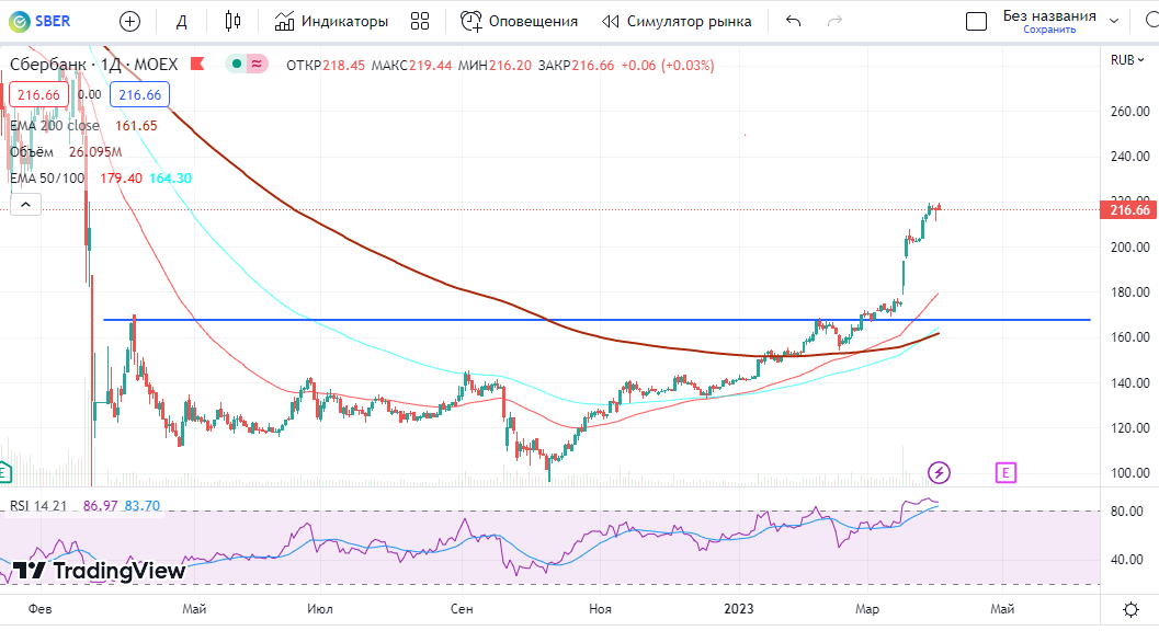 Обзор на 05, российского рынка. 2023, . ВТБ, Мосбиржа, Тинькофф, сегодня в обзоре: сбер.