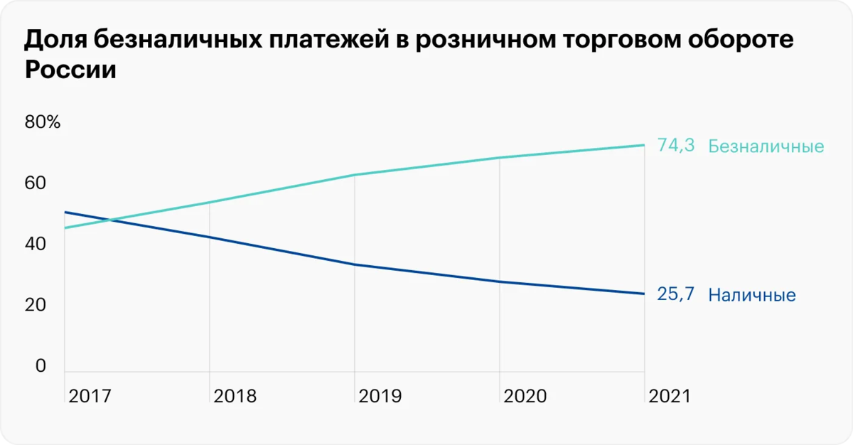 С 1 апреля в России началось тестирование цифрового рубля. Очевидно, что не за горами (после отладки всех процессов) его массовое внедрение в экономику.