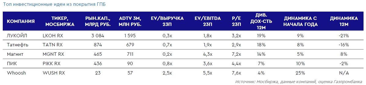    Скриншот из обзора «Итоги первого квартала 2023 года на рынке акций», подготовленного департаментом анализа рыночной конъюнктуры Газпромбанка«РБК Инвестиции»