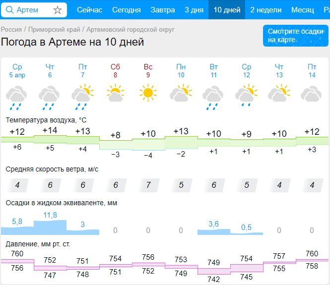 Прогноз погоды для города Артема